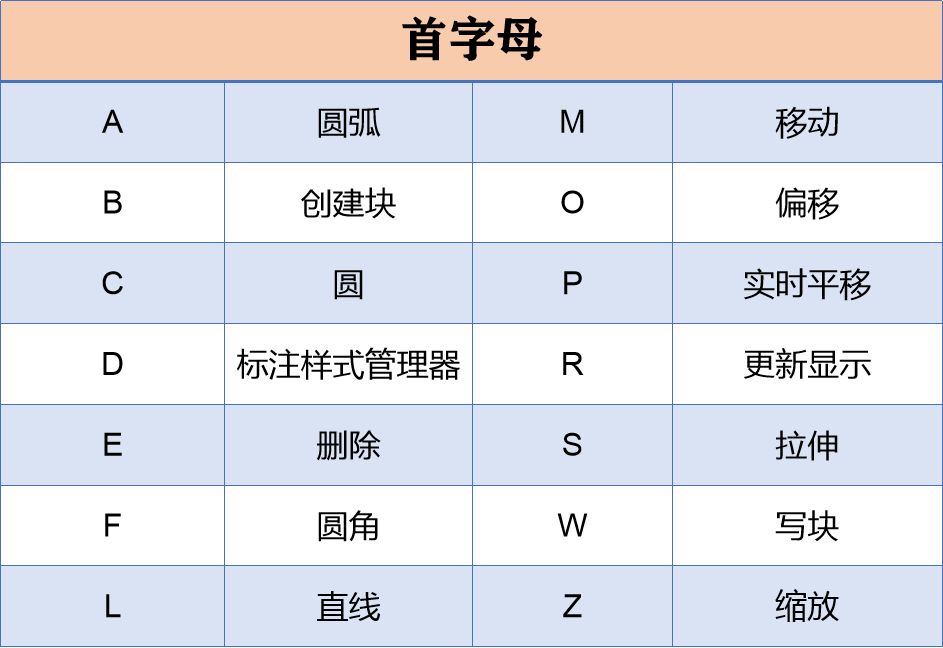 老师傅珍藏多年的92个CAD快捷键，简单好记，提升你10倍的效率