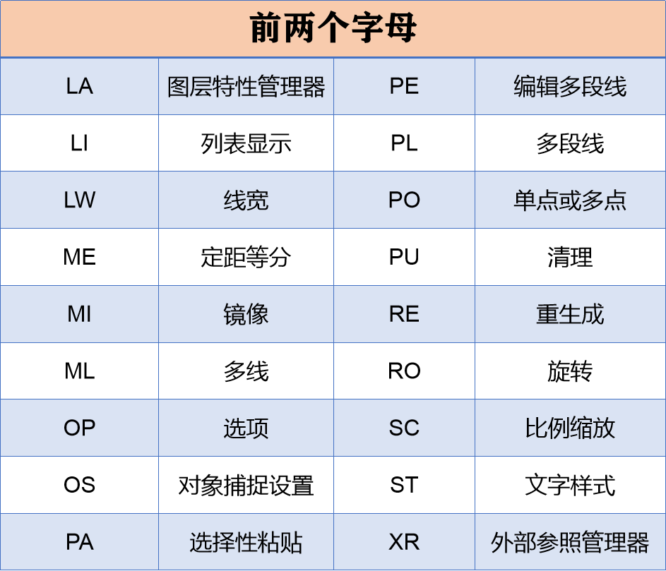 老师傅珍藏多年的92个CAD快捷键，简单好记，提升你10倍的效率