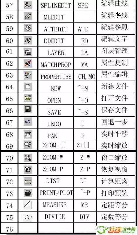 CAD常用命令、快捷键和命令说明大全