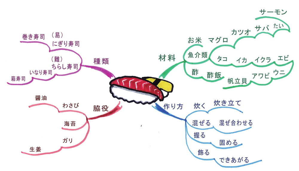 用思维导图记忆日语单词-五十音图、日常词汇等