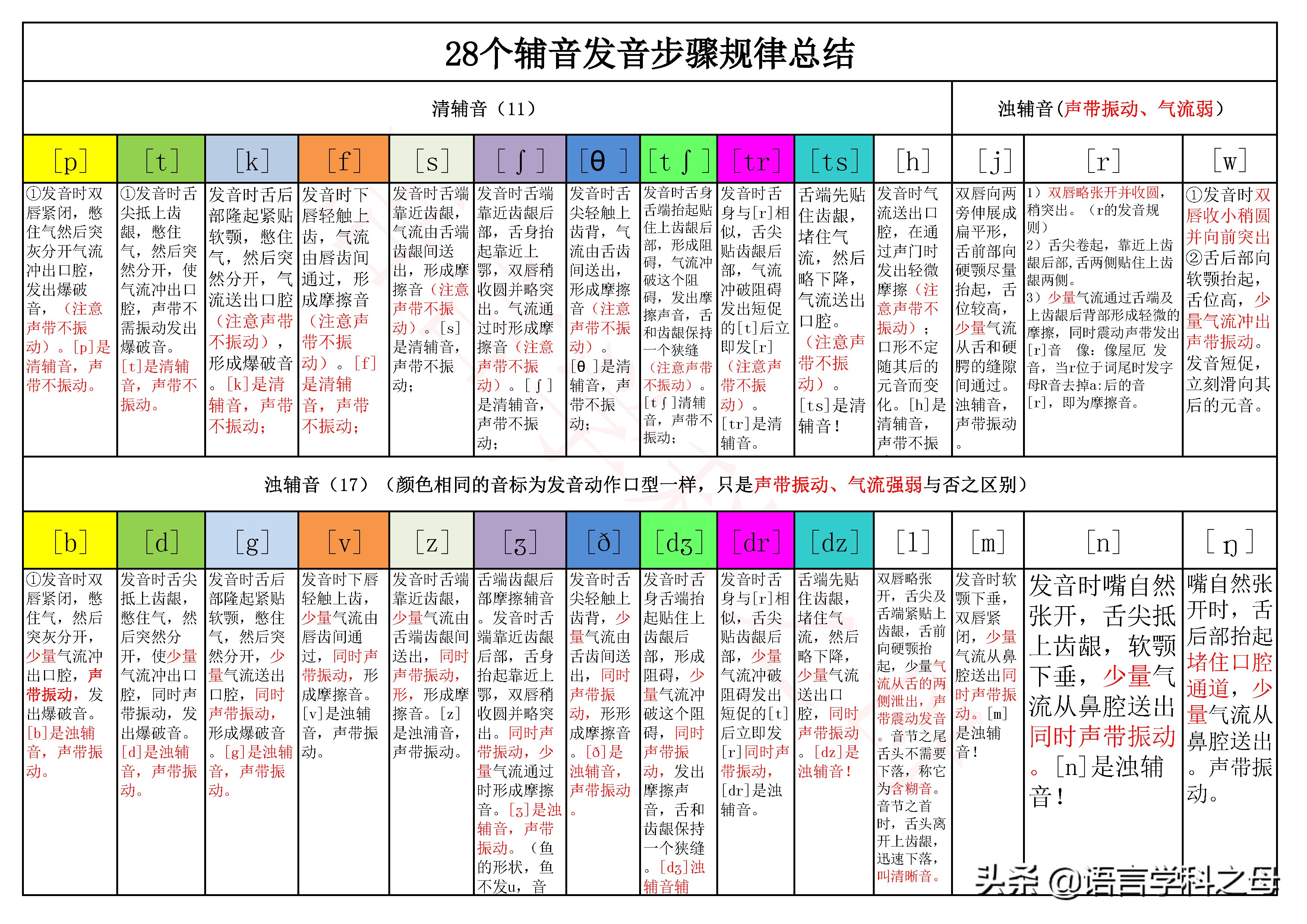 如何记住清辅音和浊辅音，清浊对比练习28个辅音发音，简单高效！清辅音能不能改叫送气音？