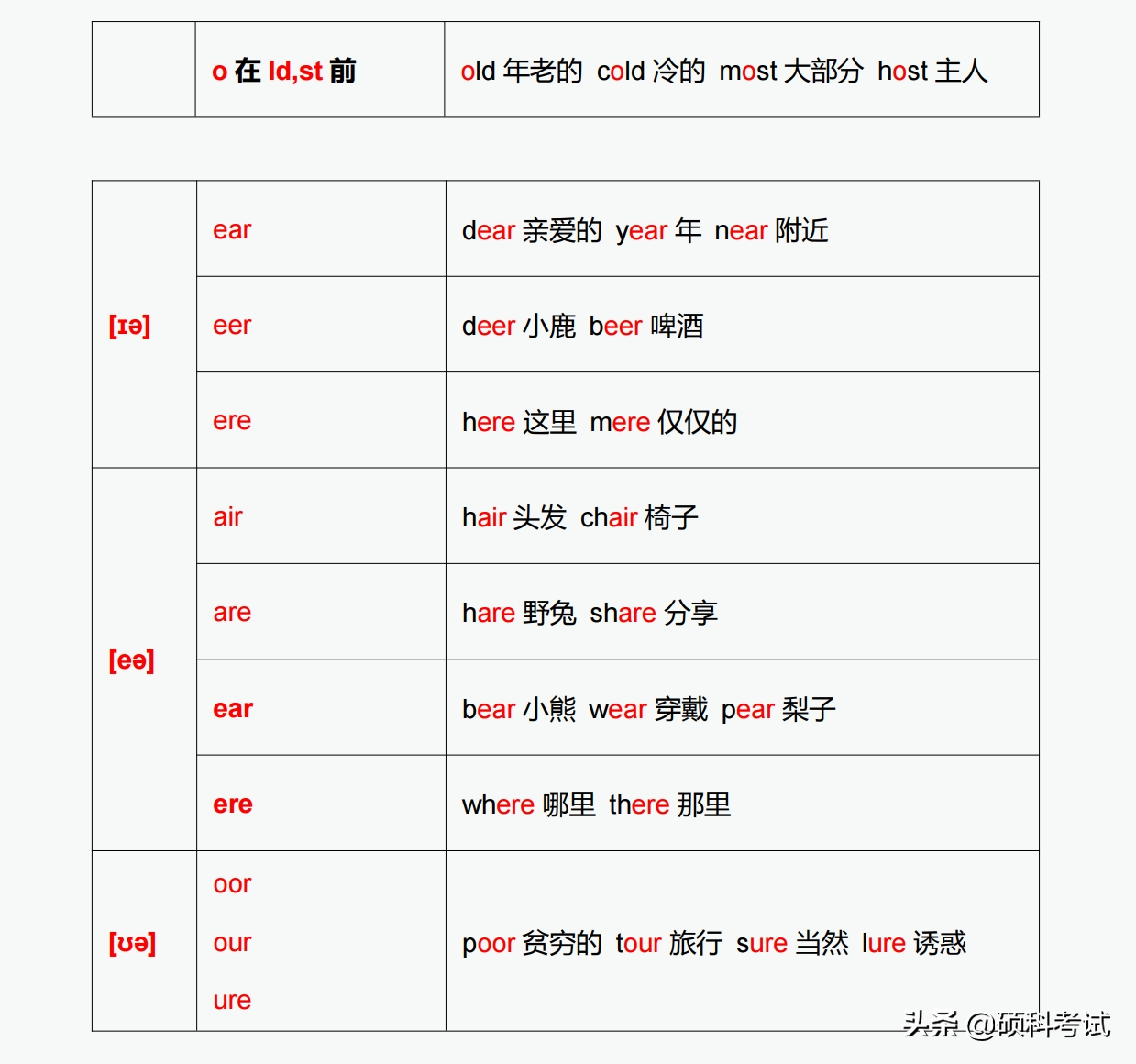 28个元音发音对应的字母与字母组合发音，实用干货，建议家长收藏