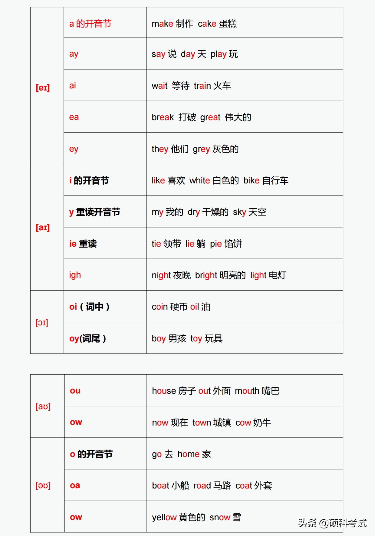 28个元音发音对应的字母与字母组合发音，实用干货，建议家长收藏