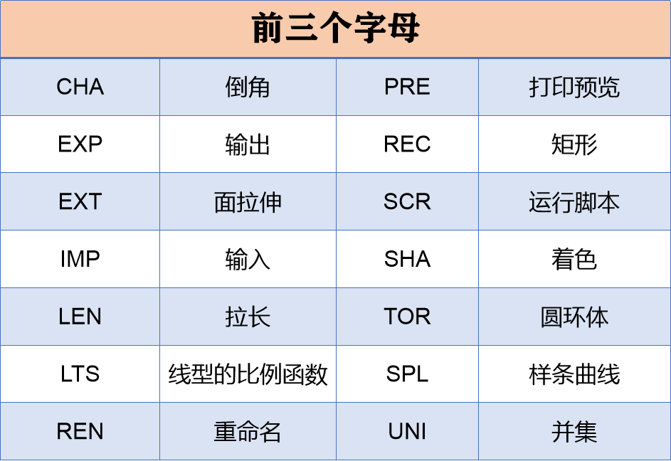 老师傅珍藏多年的92个CAD快捷键，简单好记，提升你10倍的效率