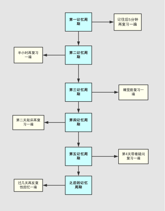 世界记忆大师：4种记忆方式，1种复习策略，让记忆力成倍提高！