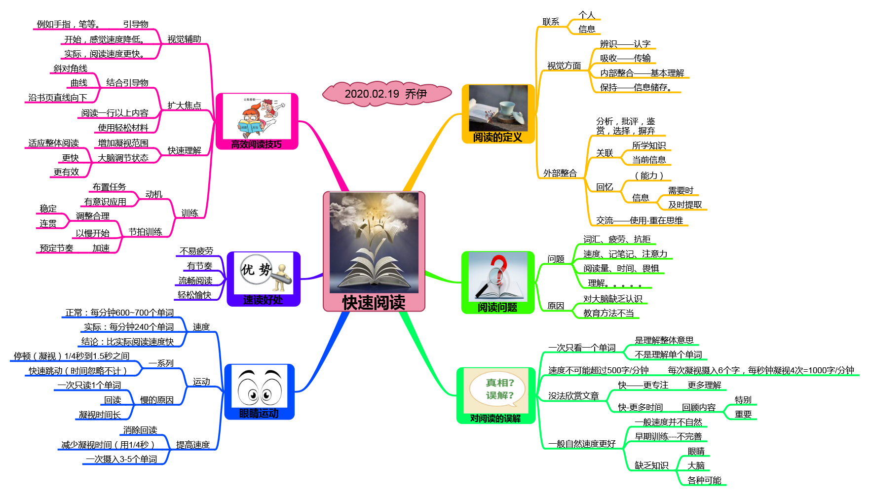 快速阅读、超级记忆、思维导图学习三大利器《启动大脑》读书笔记