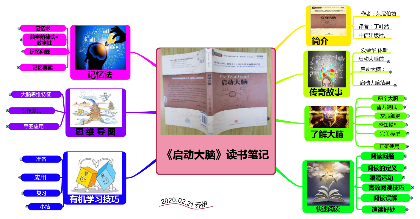 快速阅读、超级记忆、思维导图学习三大利器《启动大脑》读书笔记