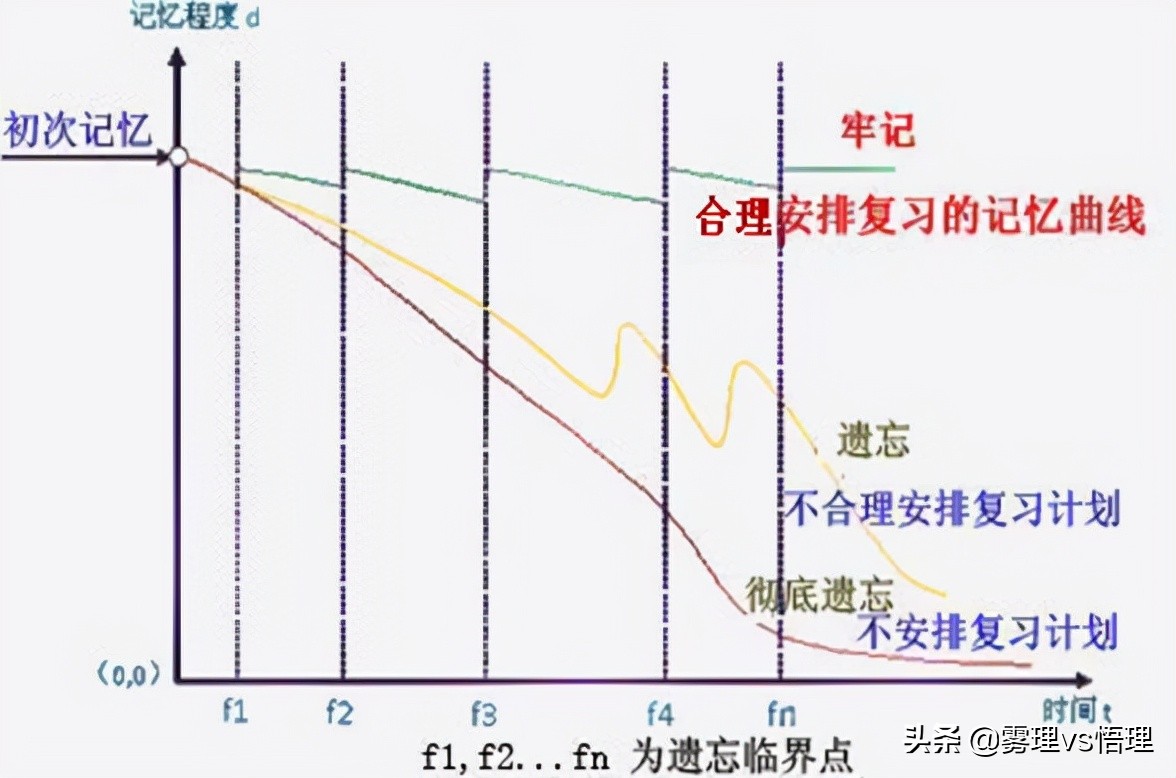 记忆的几个基本规律