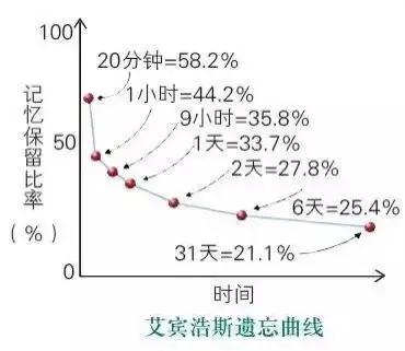 心理学解释：记忆不仅是天生的，也有规律可循