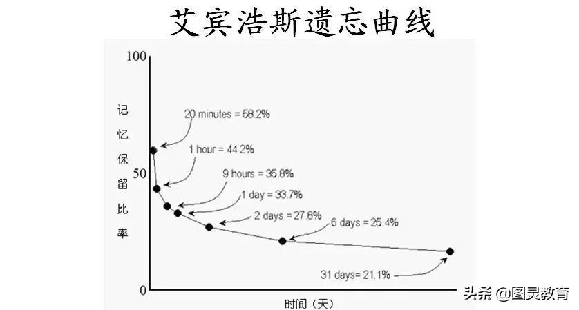 让人大呼“相见恨晚”的高效记忆法，我怎么没早点遇到