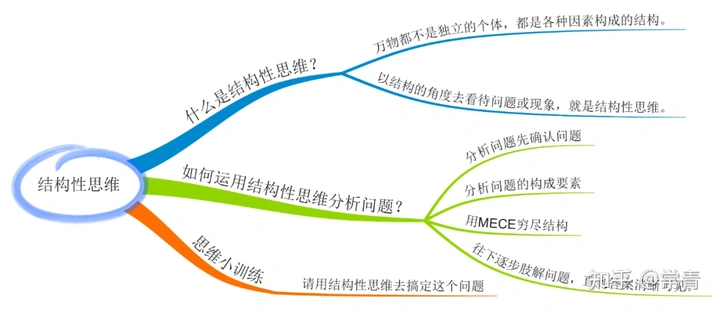 思考问题脑子乱怎么办？