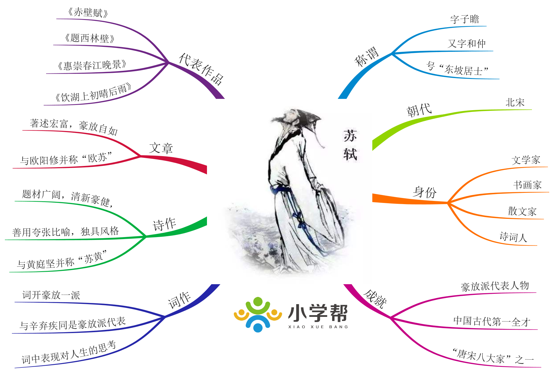 思维导图解读唐宋八大家——韩柳欧三苏曾巩王安石