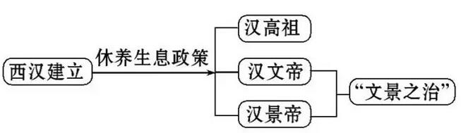 初中历史学习好，三种方法记得牢