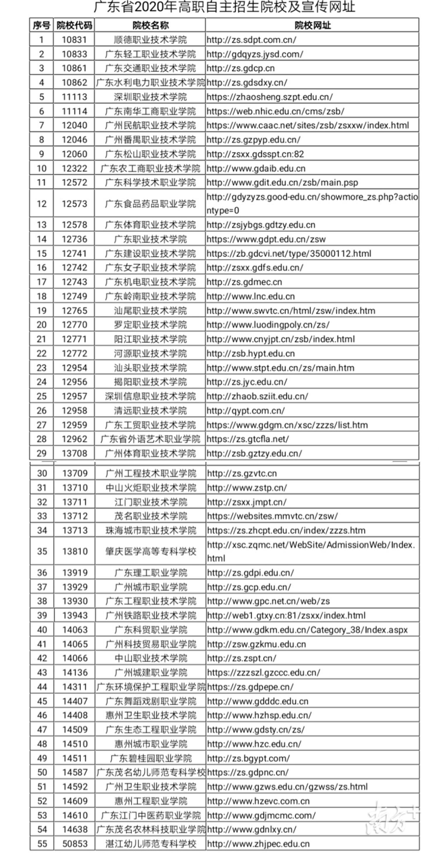 自主招生的大专学校，广东今年55所高职院校自主招生！名单在这里
