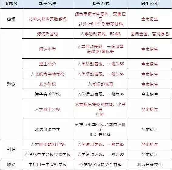 初中报名需要什么条件，各区政策发布在即，初中入学这11种入学途径需要对号入座！