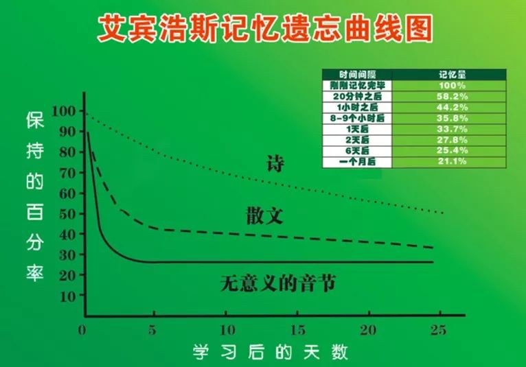 学霸们都是怎么背书的，怎样才能过目不忘？