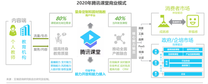 三种职业教育平台型运作模式深度分析——学浪、网易云课堂、腾讯课堂