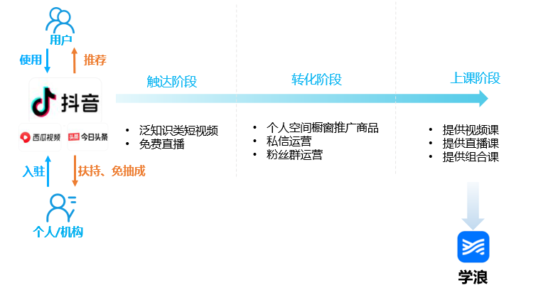 三种职业教育平台型运作模式深度分析——学浪、网易云课堂、腾讯课堂