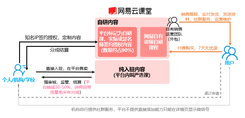 三种职业教育平台型运作模式深度分析——学浪、网易云课堂、腾讯课堂