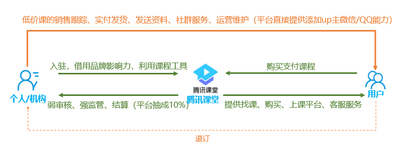 三种职业教育平台型运作模式深度分析——学浪、网易云课堂、腾讯课堂