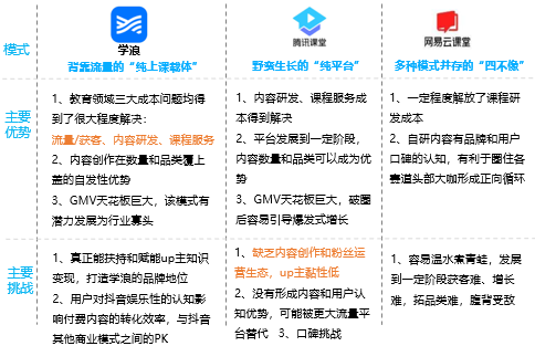 三种职业教育平台型运作模式深度分析——学浪、网易云课堂、腾讯课堂