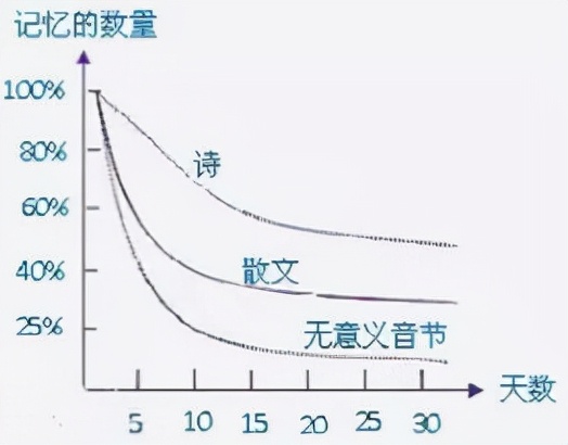 中学生应该知道的遗忘规律与记忆方法