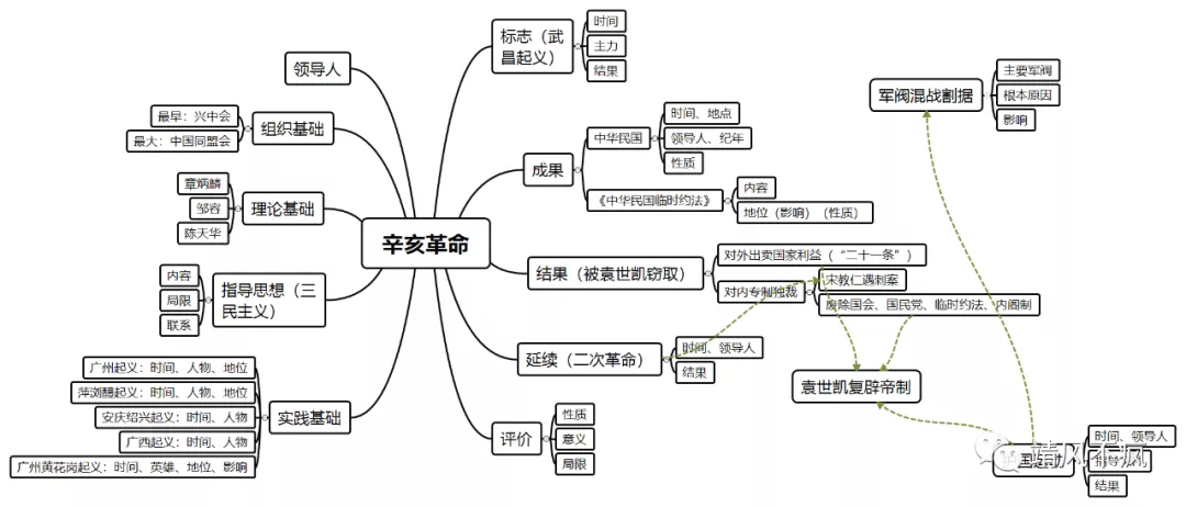 初中历史记忆背诵方法