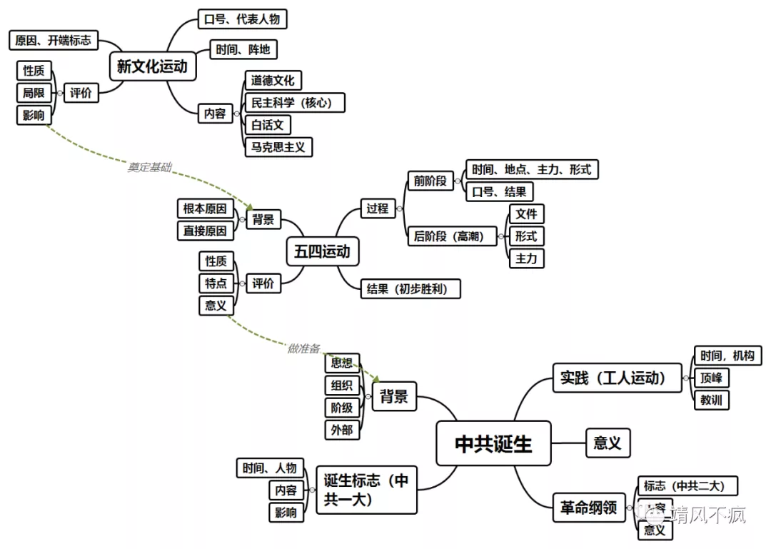 初中历史记忆背诵方法