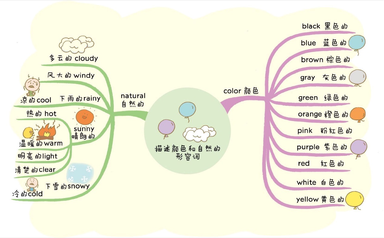 速记：小学英语800单词只需几十张思维导图（卡片可打印）