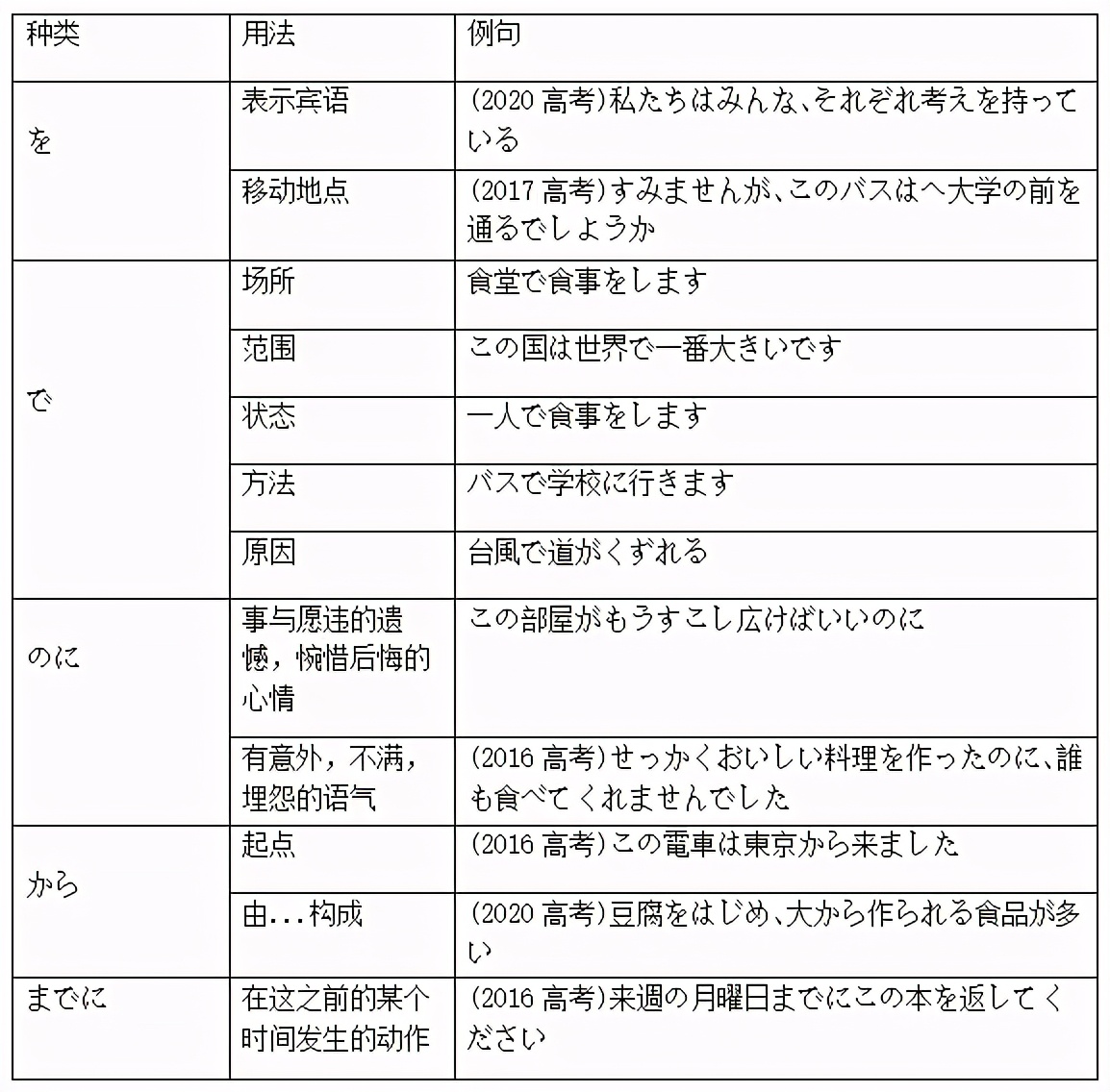 高考日语 | 必考重点语法详细汇总！建议收藏