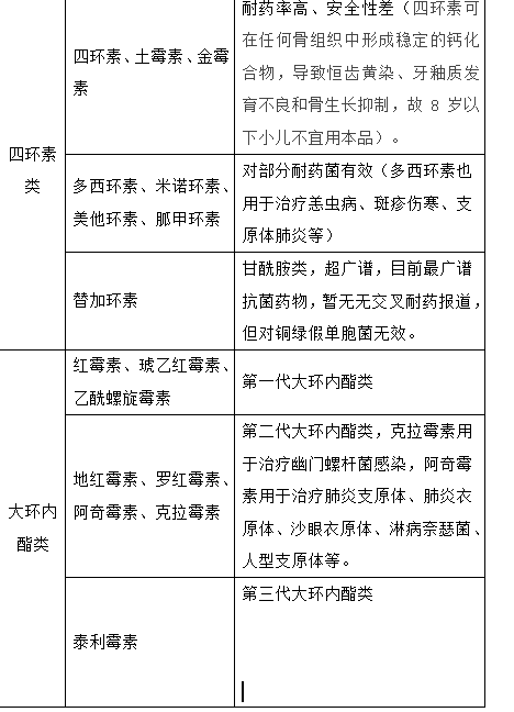 最新最全抗菌药物分类，值得收藏