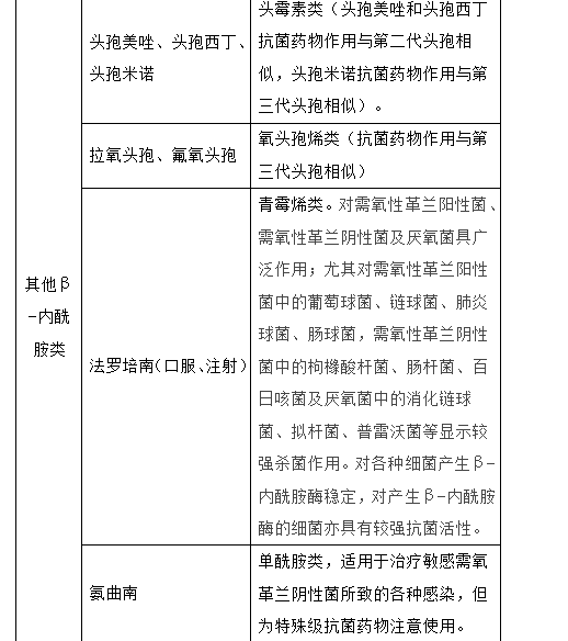 最新最全抗菌药物分类，值得收藏