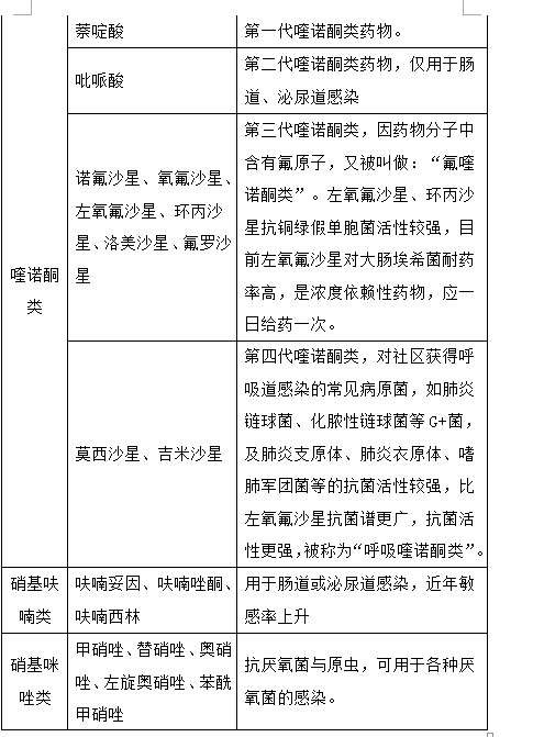 最新最全抗菌药物分类，值得收藏