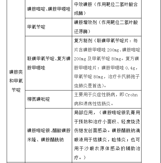 最新最全抗菌药物分类，值得收藏