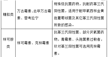 最新最全抗菌药物分类，值得收藏