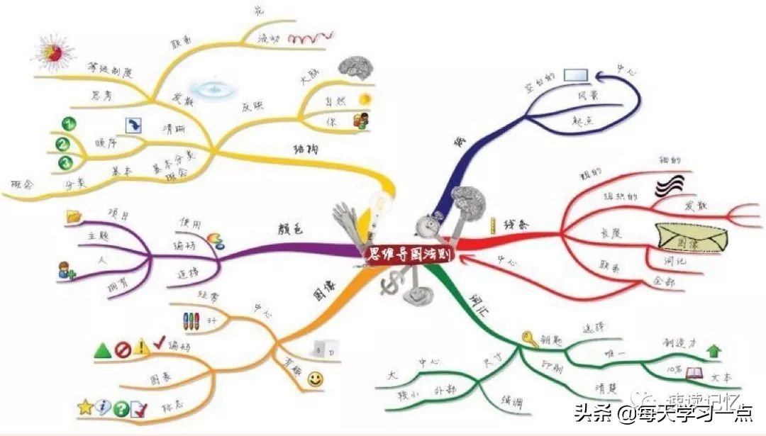 手把手教你几种高效记忆的训练方法！