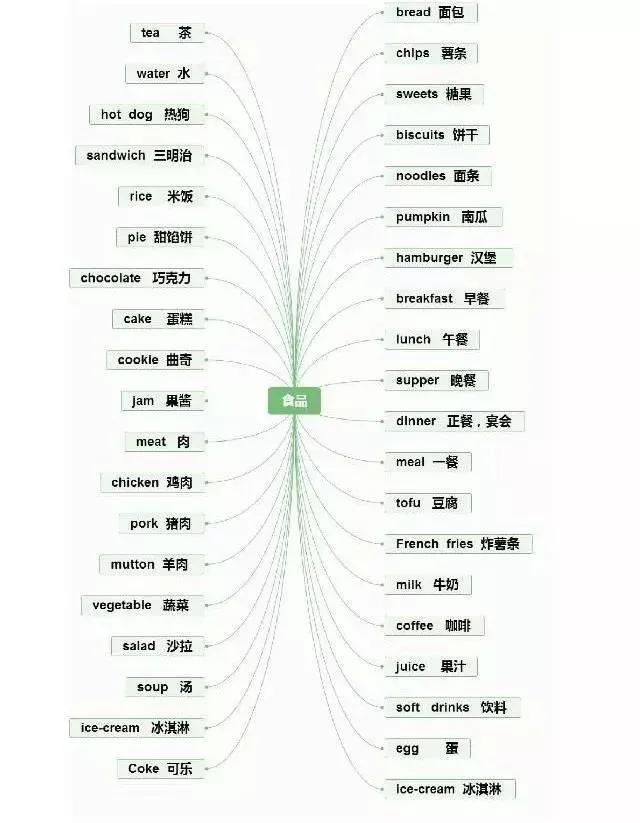 为什么英语单词总是忘？五种单词记忆法，让你越记越上瘾