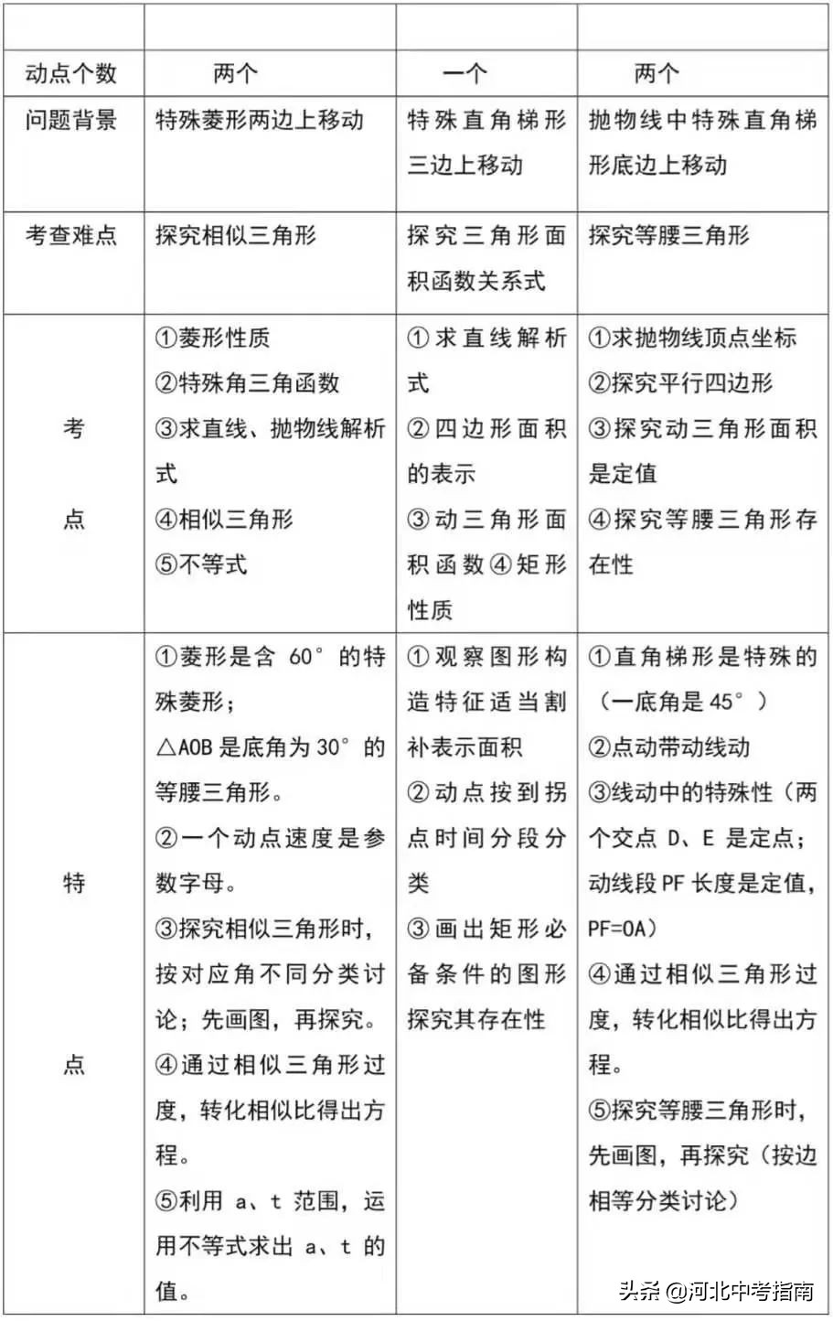 初二数学 | 函数解题技巧和解题思路梳理，复习必备