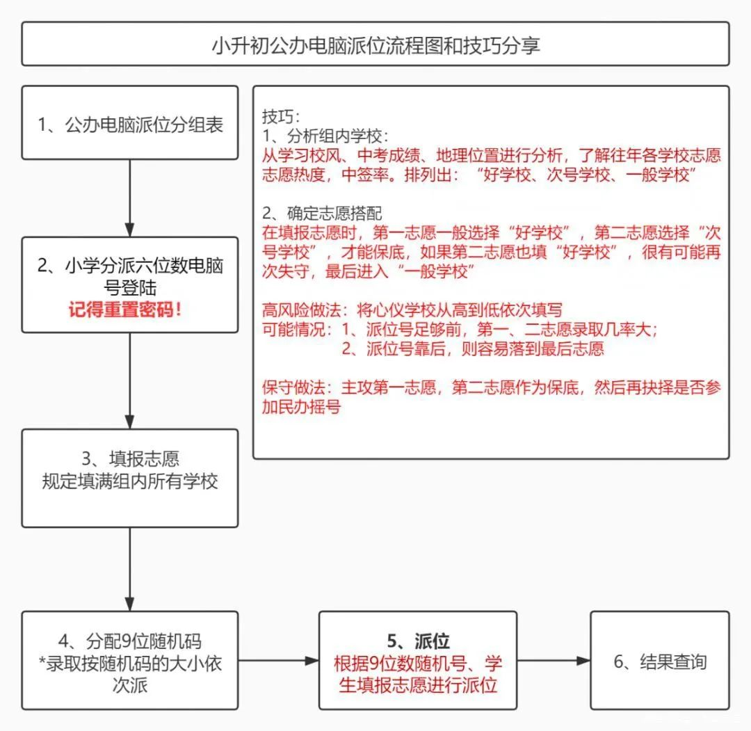 公办初中怎么报名，公办初中即将报名，摇号流程你清晰吗？