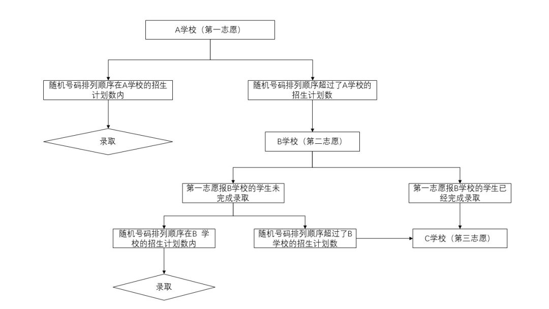 公办初中即将报名，摇号流程你清晰吗？