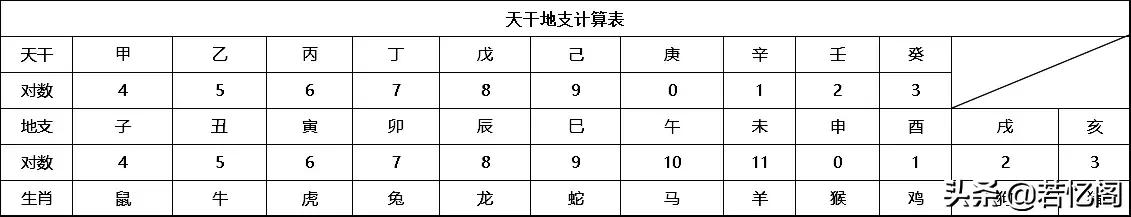 天干地支的称呼及年份算法