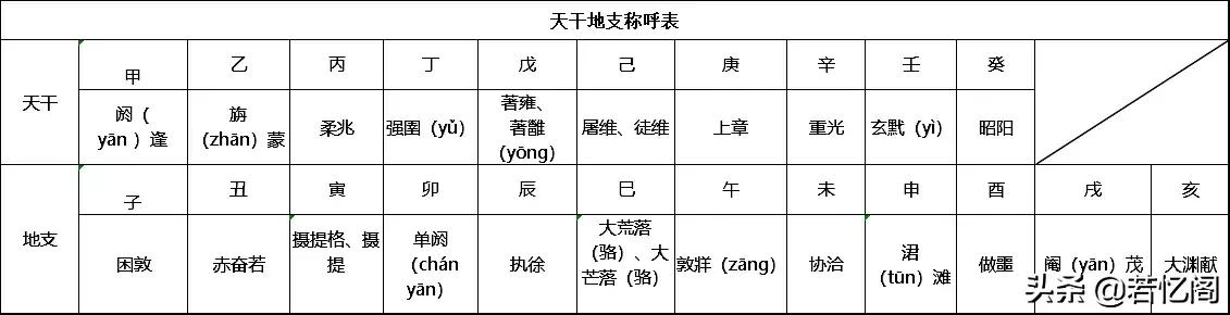 天干地支背诵口诀是啥，天干地支的称呼及年份算法