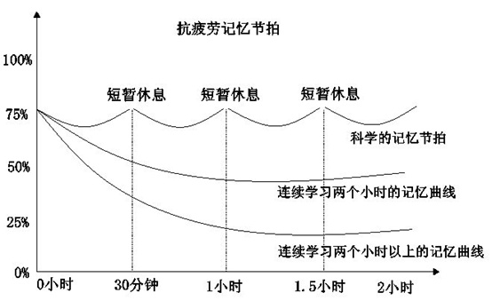 2020一级建造师备考指南——如何使用艾宾浩斯记忆曲线高效记忆