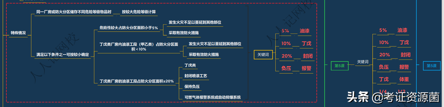 【完整资源】超高清!2022一消《技术实务》第7-8篇思维导图(56张)