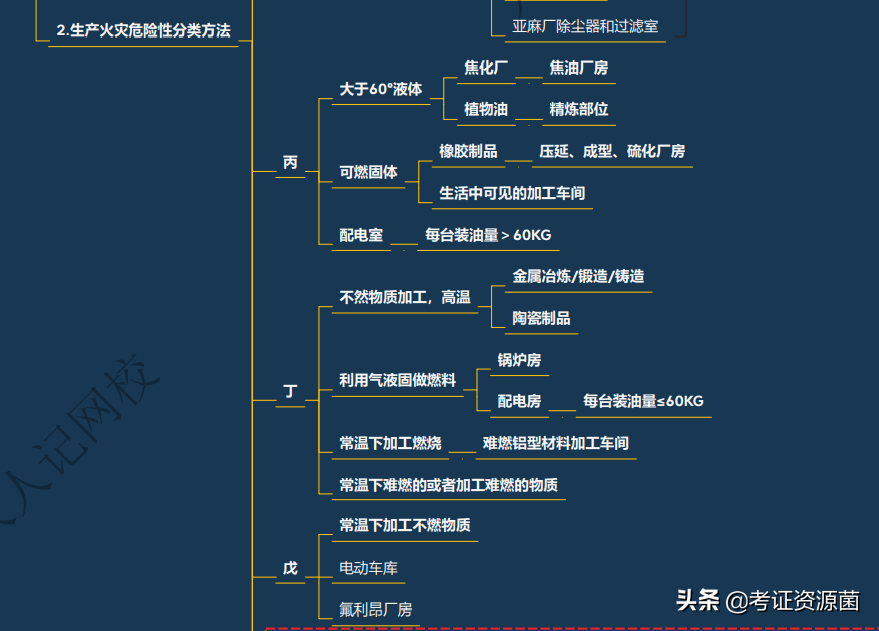 【完整资源】超高清!2022一消《技术实务》第7-8篇思维导图(56张)