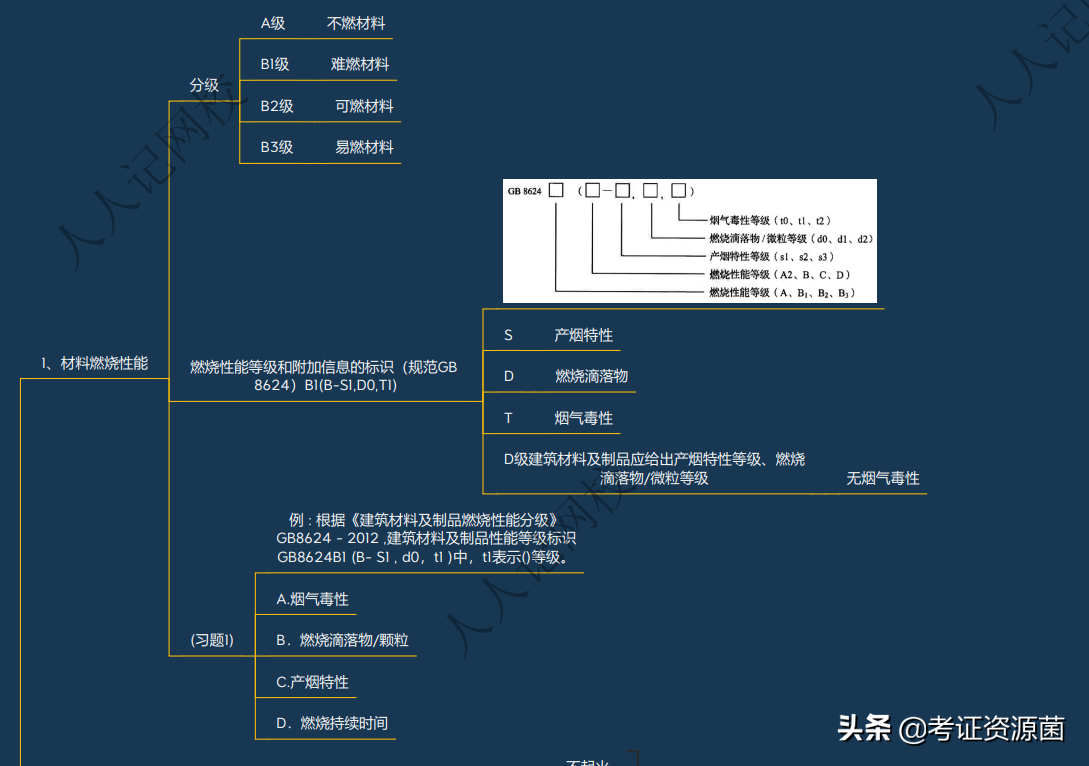 【完整资源】超高清!2022一消《技术实务》第7-8篇思维导图(56张)