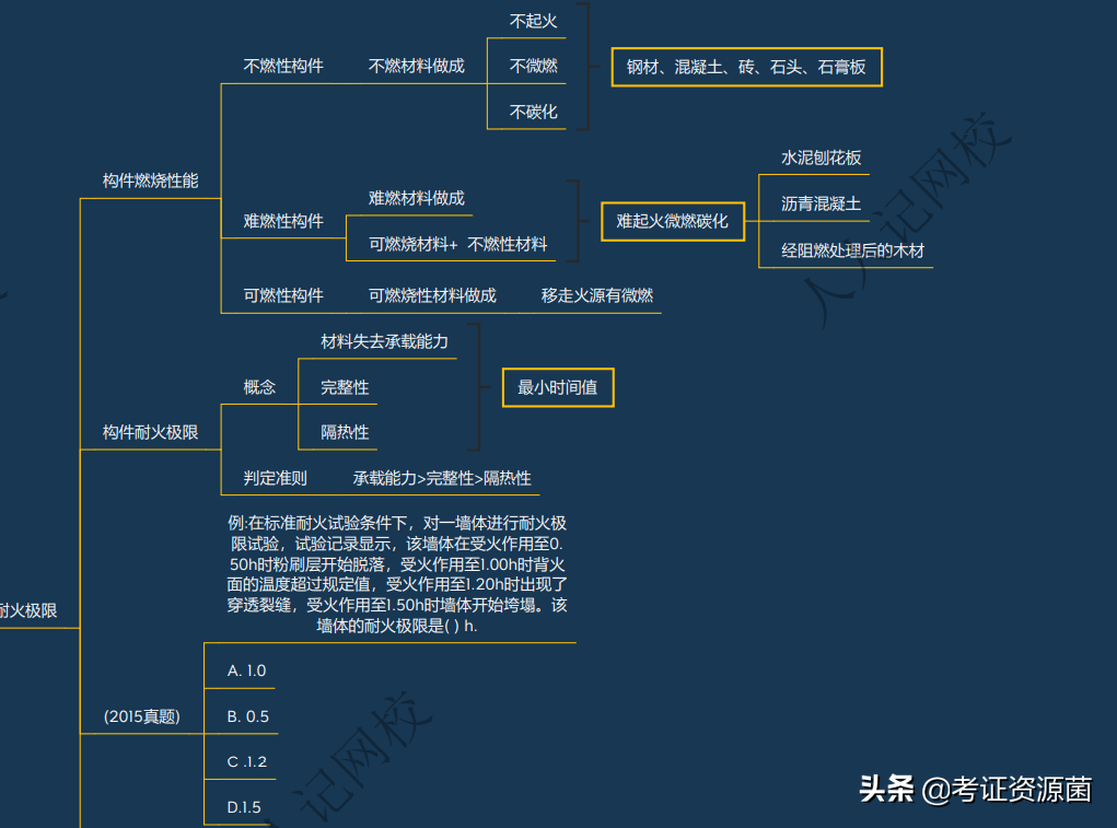 【完整资源】超高清!2022一消《技术实务》第7-8篇思维导图(56张)