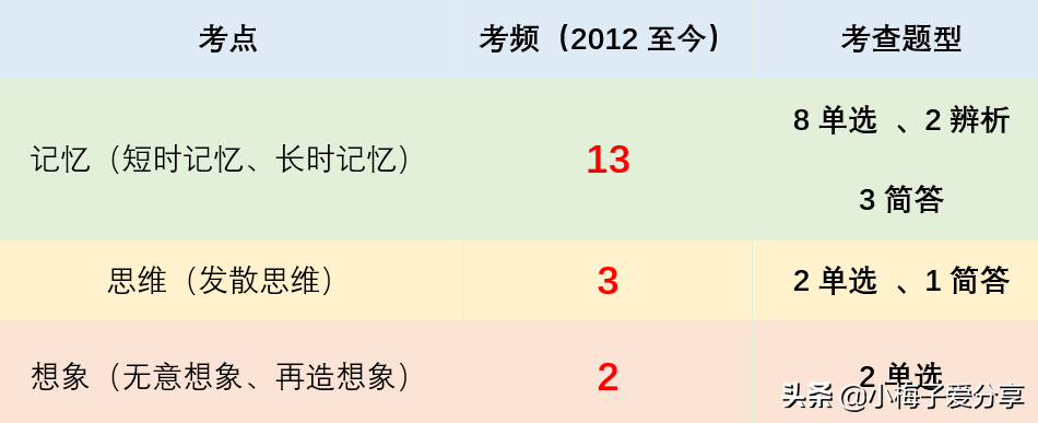 主动记忆法，短时记忆、长时记忆、艾宾浩斯遗忘曲线、发散思维、无意想象