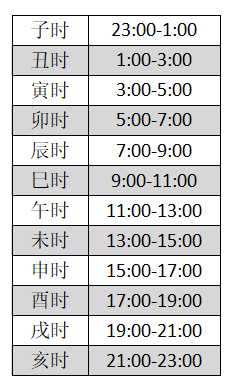 从零开始学六爻(三)干支上