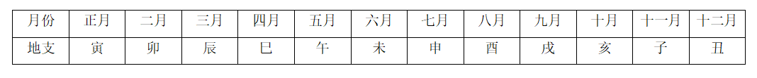 从零开始学六爻(三)干支上